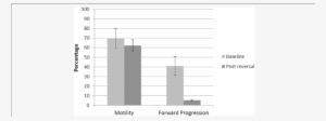 Sperm Motility And Forward Progression Percentage At - Number