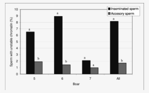 Percentage Of Sperm With Unstable Chromatin In Inseminated - Semen