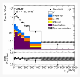 Measurement Of Top Quark Pair Differential Cross-sections - Momentum