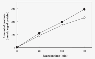 Time Course Characteristcs Of Pald And Nh 3 Production - Plot