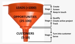 Sales Funnel - Sales Funnel Leads Opportunities