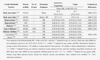 Cardiometabolic Related Factors Among Vegan And Lacto - Document