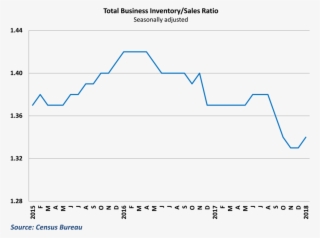 inventory-sales ratio picked up but remains low despite