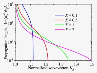 Normalized Propagation Length As A Function Of The - Diagram