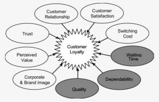 Main Drivers Of Customer Loyalty - Customer Drivers