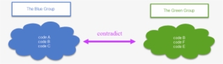 Fig7 If You Could Link Code Groups