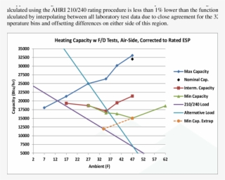 Variable-speed Unit B Heating Capacities, Ahri 210/240 - Heat