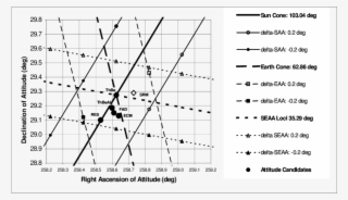 Attitude Solutions Relative To Saa, Eaa & Seaa Loci - Diagram