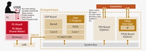 As Seen In The Diagram, Pe-expert4 System Provides - Software Architecture Inverter