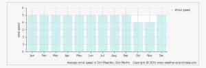 Average Wind Speed In Sint Maarten, Sint Martin Copyright - Average Wind Speed Dublin