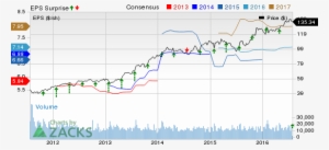 Cintas Corp Price, Consensus And Eps Surprise - Plot