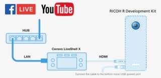 Liveshell X × Ricoh R Development Kitの利用方法
