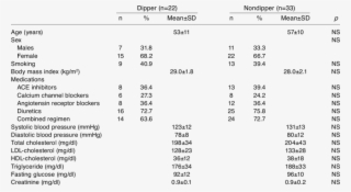 Characteristics Of Dipper And Nondipper Hypertensive - Number