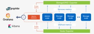 Storagegrid Webscale Provides Highly Scalable S3-compatible - Diagram