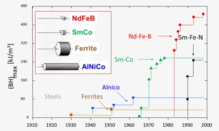 Development Of Energy Density In Permanent Magnets - Diagram