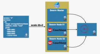 Couchbase Docker Swarm - Docker Compose Swarm Machine