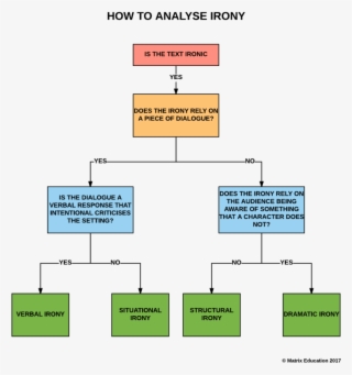 literary techniques irony learn how to analyse different - irony flowchart