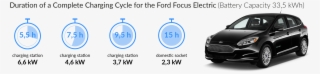 Charging Time For Your Ford Focus Electric - Charging Station