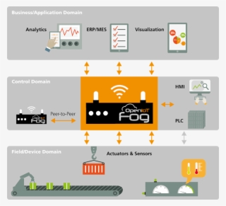 Openiotfog Layers - Software
