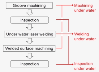 2 Process Flow For Underwater Laser Beam Welding - Better Living Industries