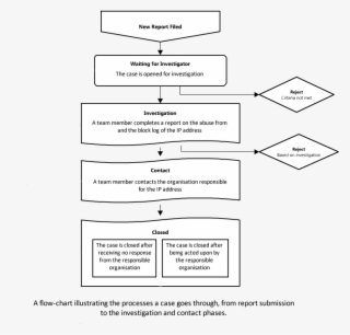 Abuse Response Case Processing - Symmetry
