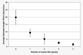 Average Estimated Angler Effort And Number Of Coarse - Monochrome