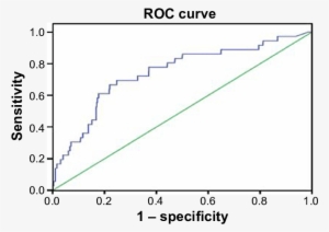 An Roc Curve Of Nt-probnp To Predict The All Cause - Alanine Transaminase
