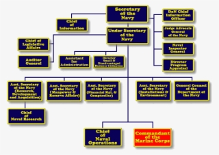 United States Department Of The Navy