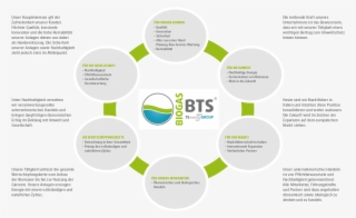 Operating According To The Principle Of Economic Cycles - Bts Biogas