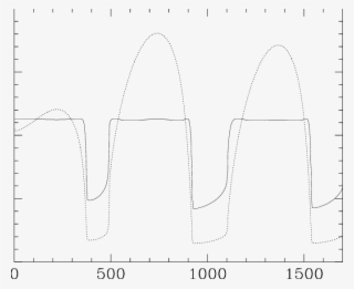 The Light Curve For The Disk, Corona And Jet Model