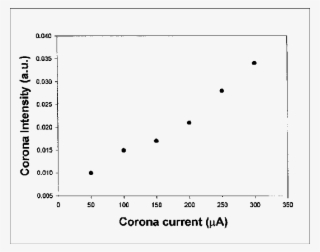 Corona Uv Light Intensity As A Function Of The Corona - Document