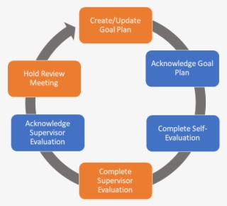 Performance Management