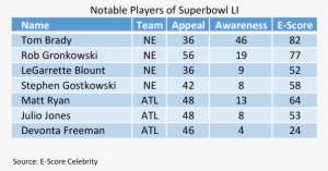 Notable Superbowl Li Players - Escore