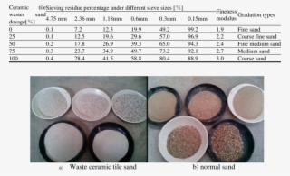 Results Of Screening Test Of Sand - Eye Shadow