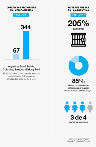 Conductas Prohibidas Y Mujeres Presas - Diagram