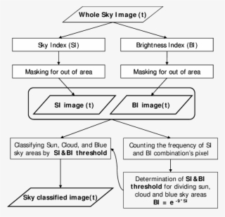 The Flowchart Of Cloud, Blue Sky And Sun Discrimination - Diagram
