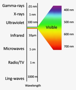 Electromagnetic Spectrum - Electromagnetic Spectrum Visible Colors