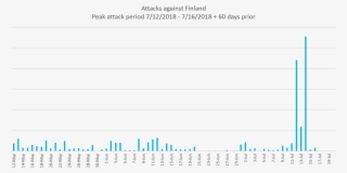 f5 labs writes that the majority of the attacks were - cyberattack