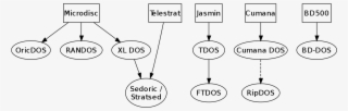 Dos Diagram