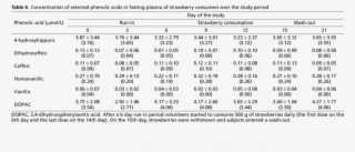 Effect Of Strawberry Consumption On The Nonurate Plasma - Number