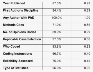 Inter-coder Reliability Percent Agree Weighted Kappa - Number