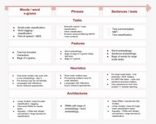 What Works In Nlp Now