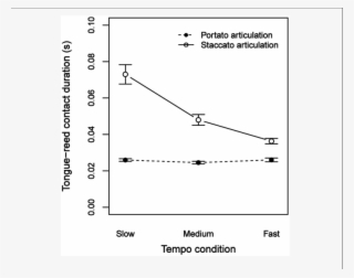 Tongue-reed Contact Duration Under Different Tempo - Articulation