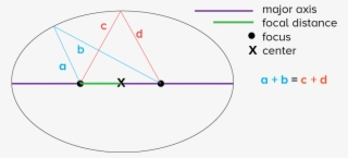 Ellipse Properties Diagram - Circle