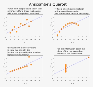 Anscombe-quartet - Correlation Coefficient For Curves