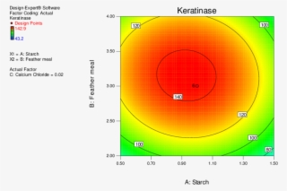 Contour Plot For Feather Meal And Starch