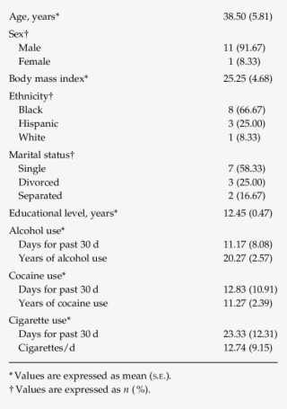 Demographics And Drug Use Of 12 Cocaine Depen Dent - Drug