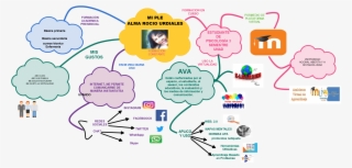 mindmap aplico y uso pormedio de plataforma virtual - diagram