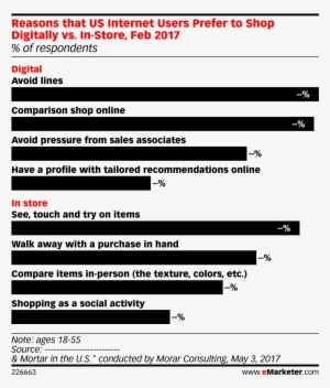 Reasons That Us Internet Users Prefer To Shop Digitally - Retos Para Facebook