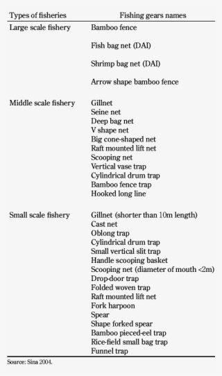 Kinds Of Fishing Gears Of Three Types Of Fisheries - Document